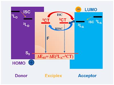 Design of Efficient Exciplex Emitters by Decreasing the Energy Gap Between the Local Excited Triplet (3LE) State of the Acceptor and the Charge Transfer (CT) States of the Exciplex